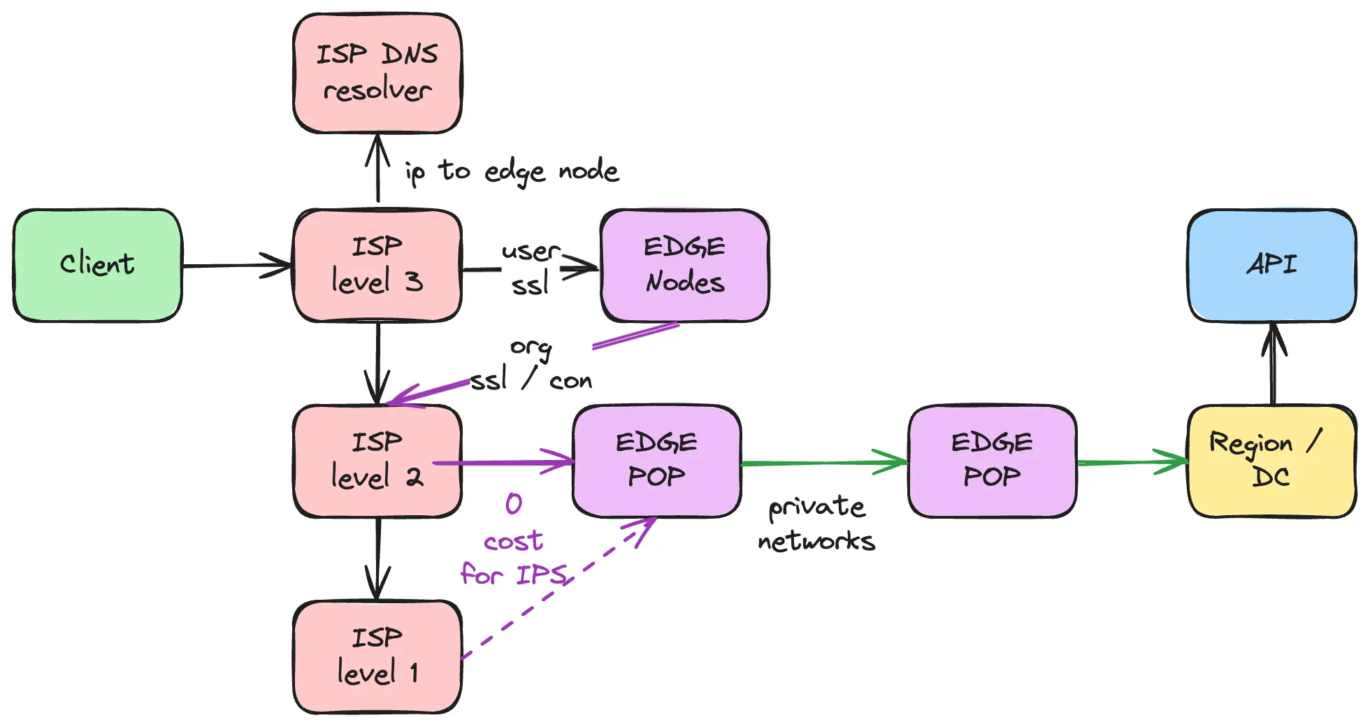 edge overview