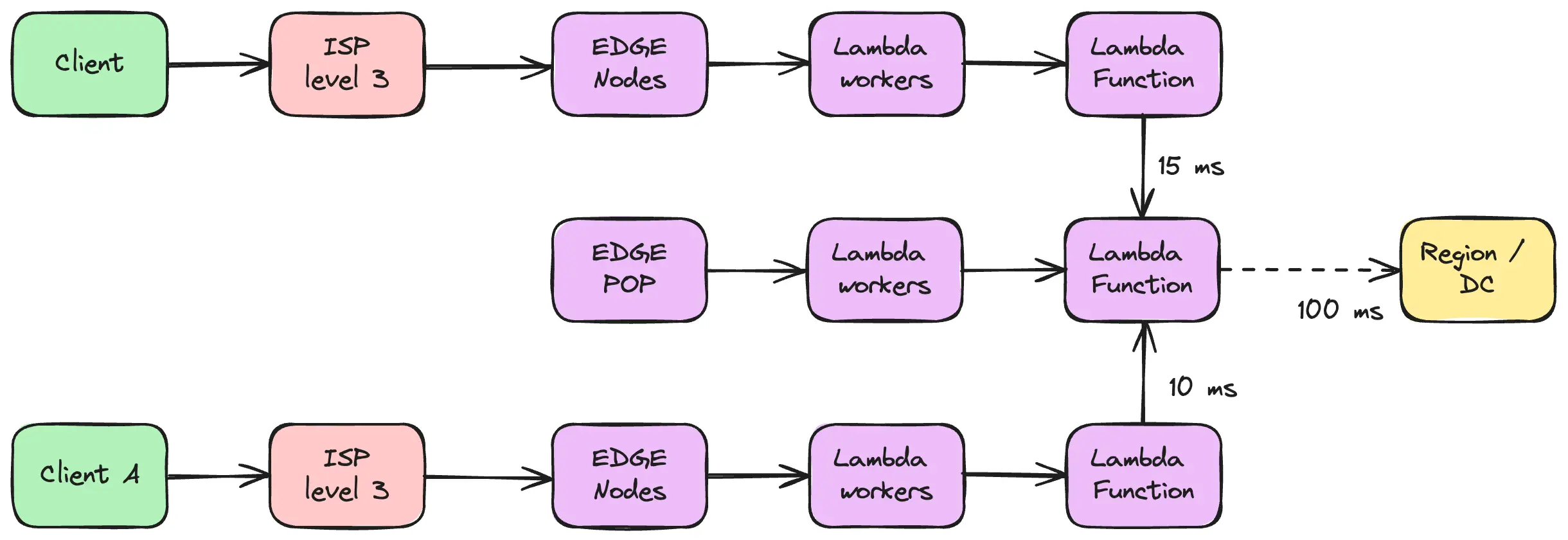 Edge P2P communication