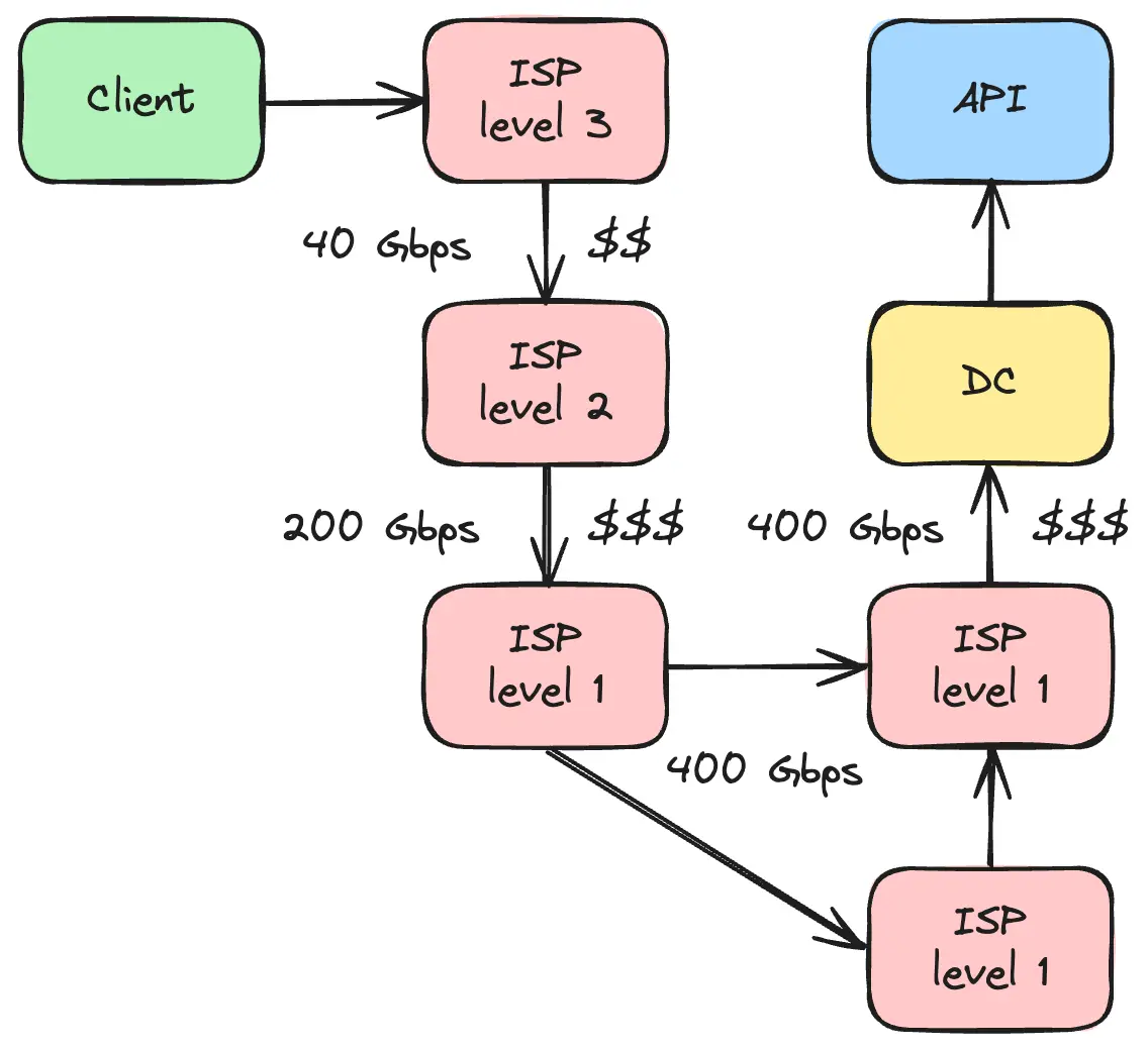 request flow