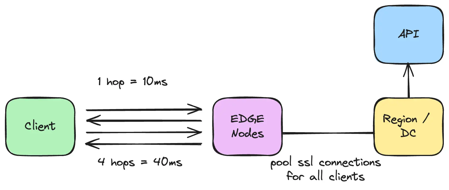 ssl latency with edge