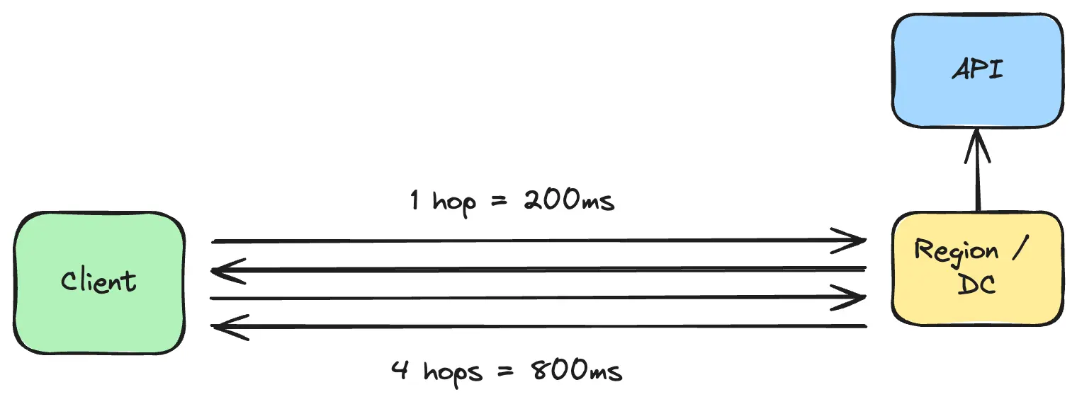 ssl latency without edge