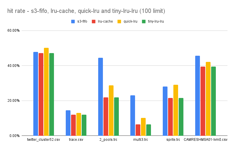 Cache hit rate with 100 cache size