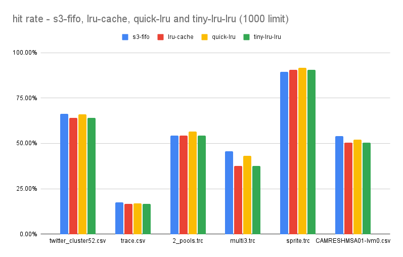 Cache hit rate with 1000 cache size