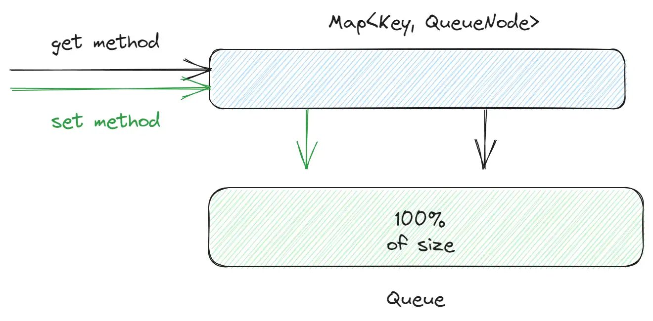 LRU cache algorithm