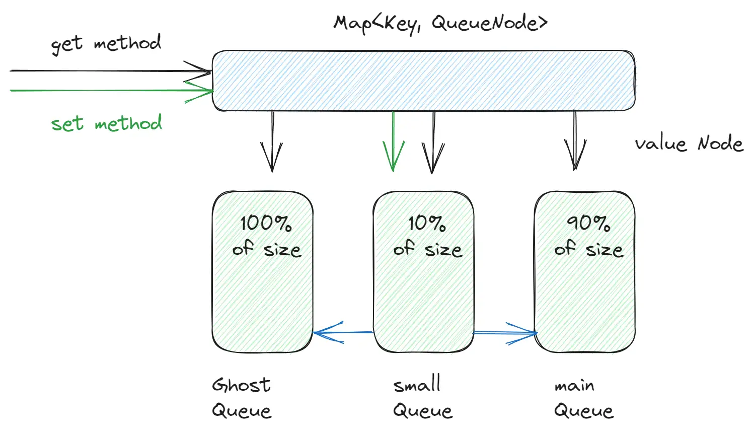 s3-fifo implementation