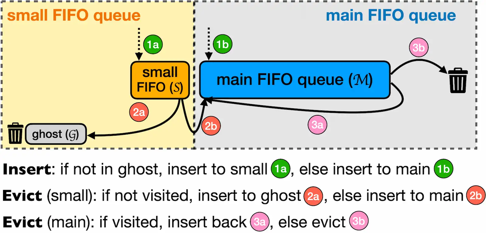 S3-FIFO cache algorithm