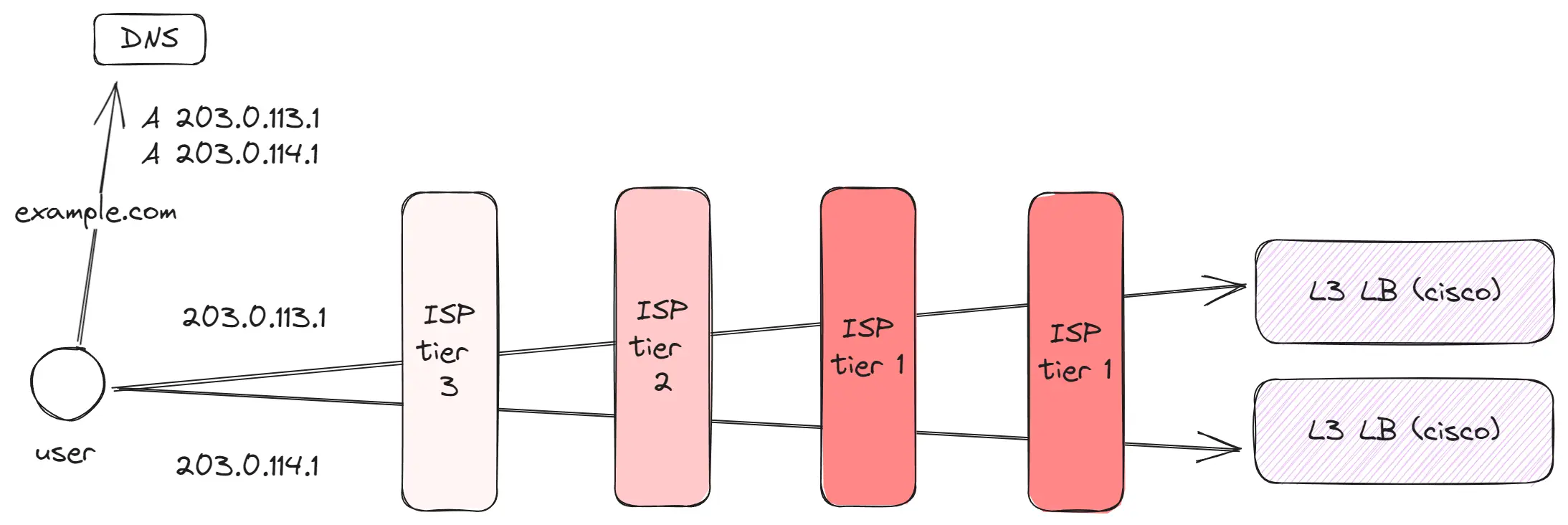 ISP tier 1 network