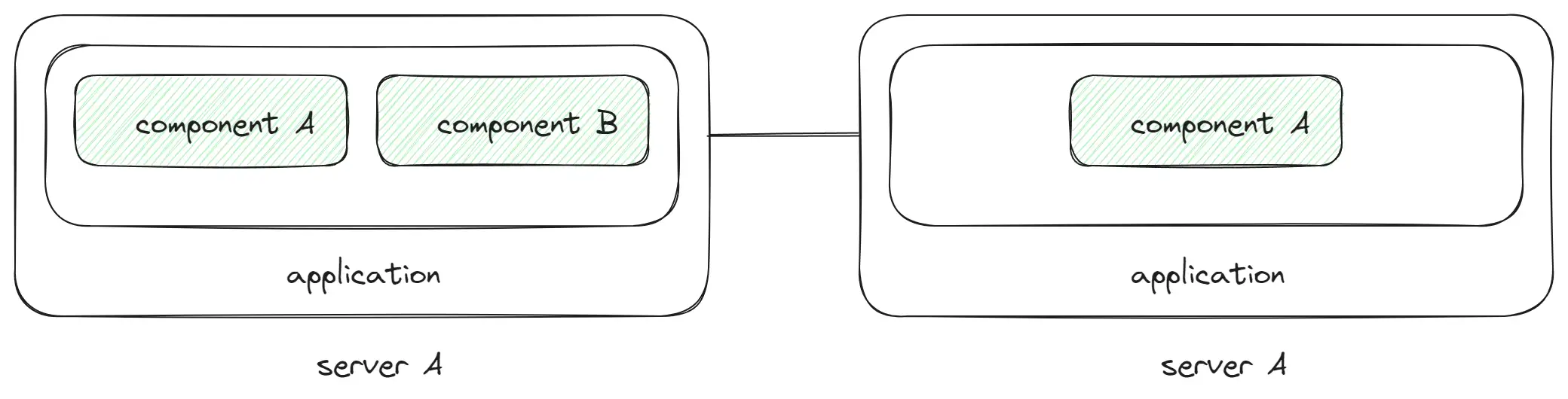 Service Weaver overview