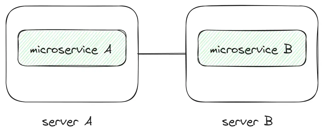 microservices overview