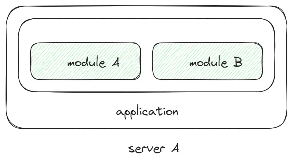 modular monolith overview