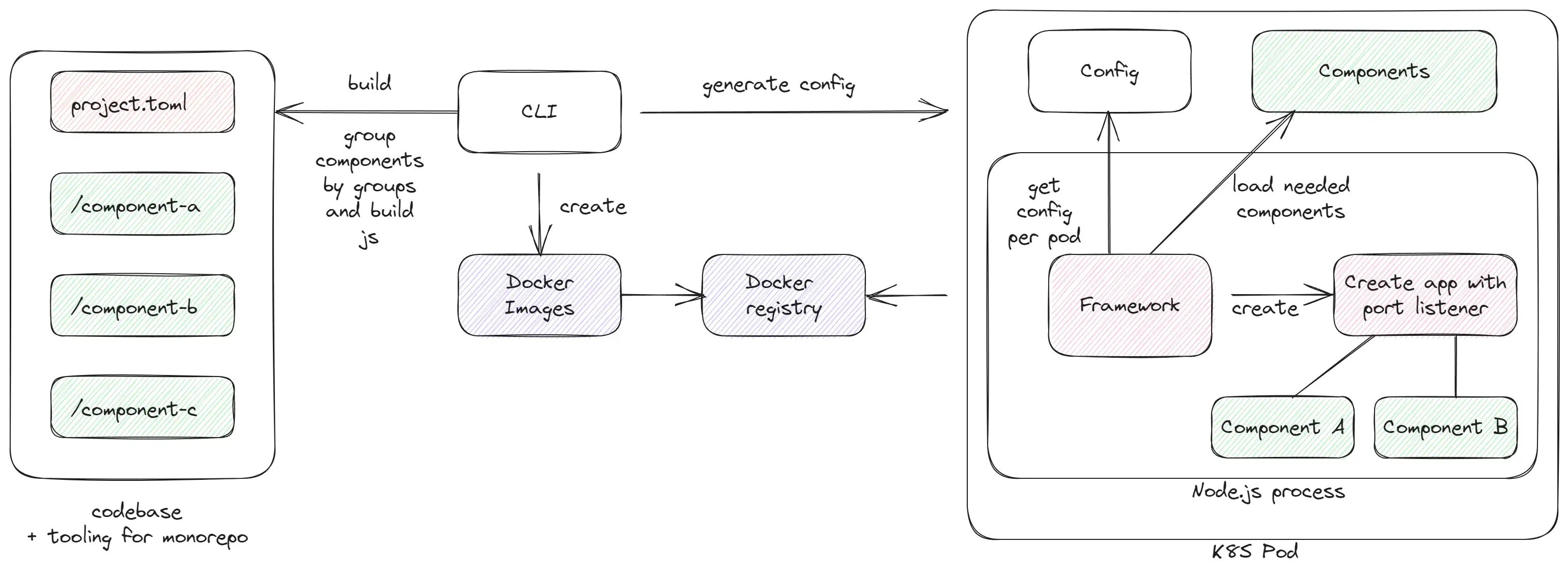 node.js implementation