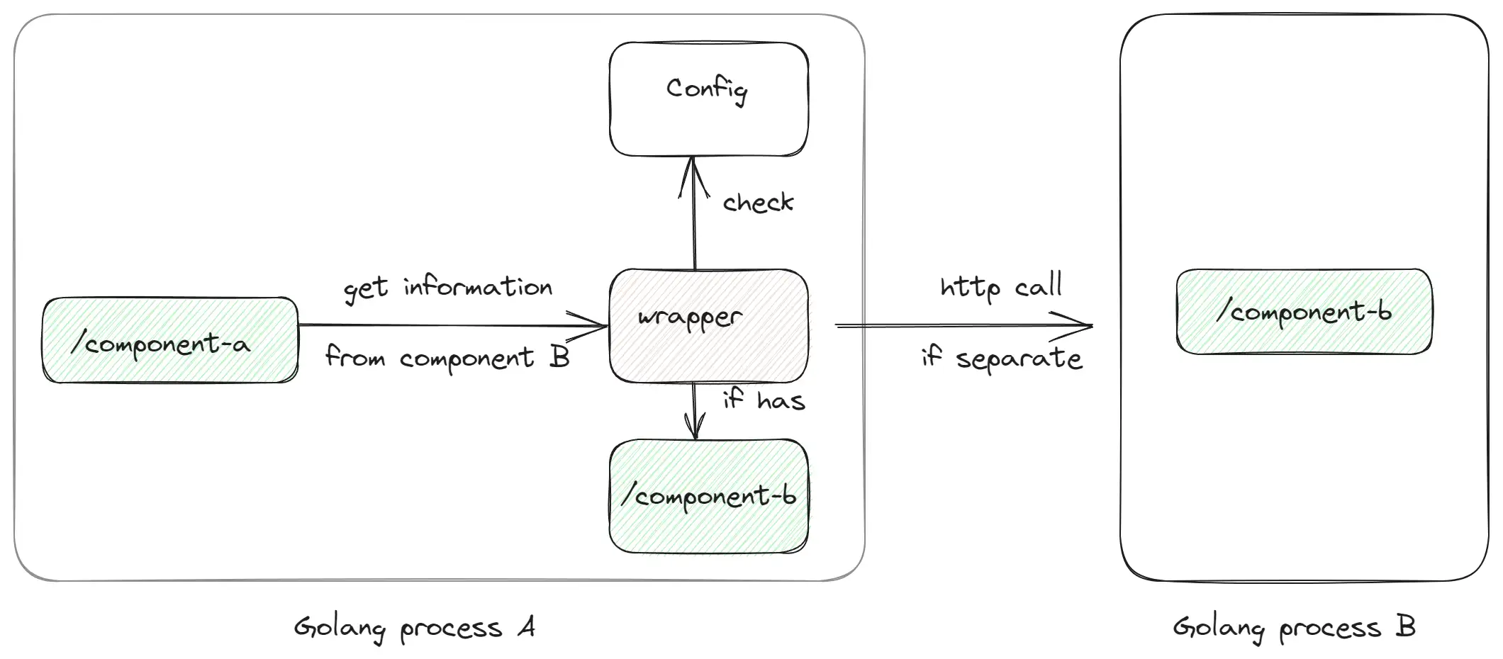 communication between components of Service Weaver