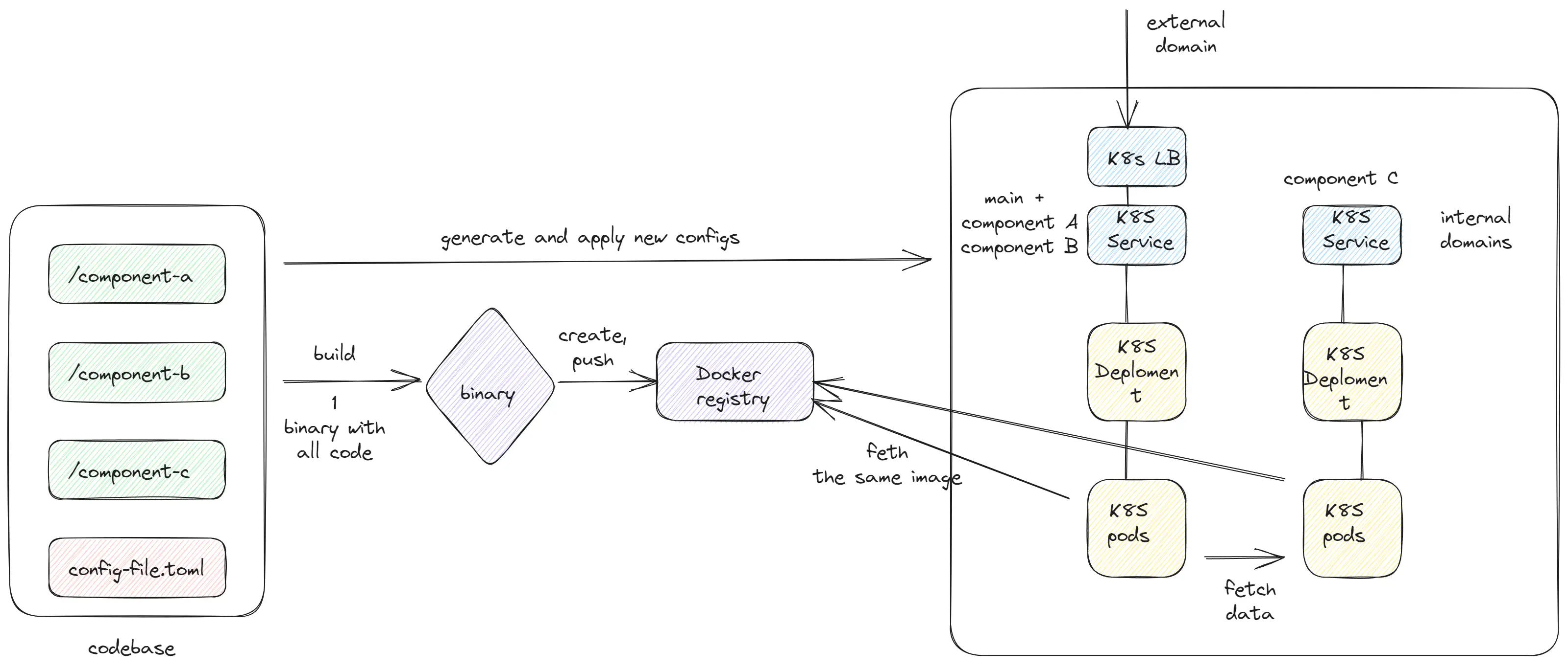 Overview of Service Weaver